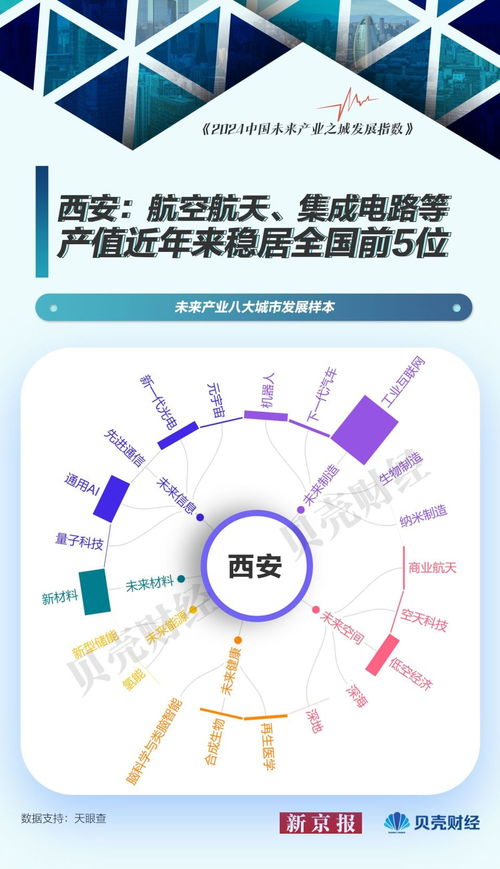 中國未來產(chǎn)業(yè)圖譜 以北京為樣本，量子科技與網(wǎng)絡技術服務引領城市發(fā)展新浪潮